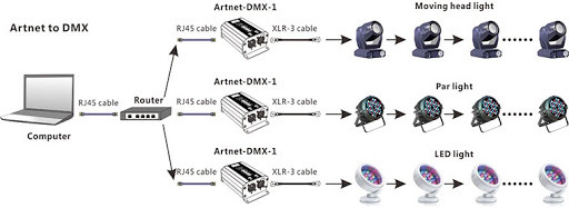 DMX Unreal 4.27 Documentation